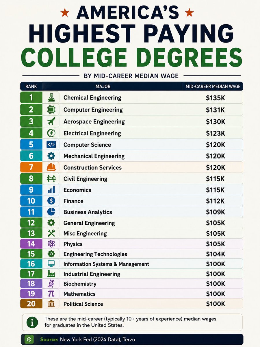 TheDataHubX's tweet photo. America's Highest Paying College Degrees

1. Chemical Engineering - $135K
2. Computer Engineering - $131K
3. Aerospace Engineering - $130K
4. Electrical Engineering - $123K
5. Computer Science - $120K
6. Mechanical Engineering - $120K
7. Construction Services - $120K
8. Civil Engineering - $115K
9. Economics - $115K
10. Finance - $112K
11. Business Analytics - $109K
12. General Engineering - $105K
13. Misc Engineering - $105K
14. Physics - $105K
15. Engineering Technologies - $104K
16. Information Systems & Management - $100K
17. Industrial Engineering - $100K
18. Biochemistry - $100K
19. Mathematics - $100K
20. Political Science - $100K

Note: The figures represent estimated mid-career median annual salaries for graduates in the United States. Engineering fields dominate the rankings, with Chemical Engineering offering the highest median pay at $135K. Salaries may vary depending on experience, industry, location, and employer.

Source: New York Fed (2024 Data), Terzo,