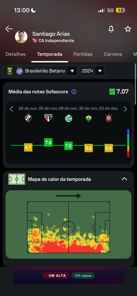 allan_felipe__'s tweet photo. @CascioCardoso Em 24, ele pisava muito mais na área e ocupava a faixa lateral ofensiva. Em 25, passou a atuar mais por dentro, como terceiro homem na saída de bola, próximo ao meio-campo. Com isso, apareceu bem menos na lateral e dentro da área, perdendo a  sua principal característica. https://t.co/IijRU2bkIE