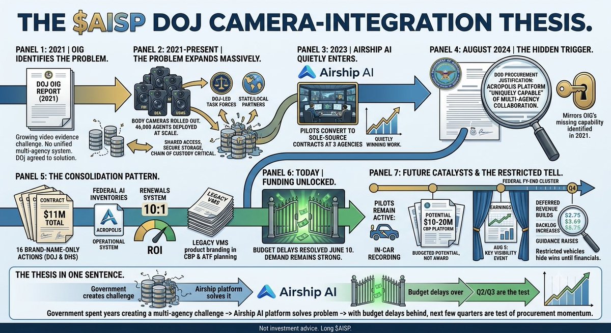 SocraticScribe's tweet photo. $AISP DOJ Mosaic 

In 2021 the DOJ’s Office of Inspector General concluded the department had a growing problem: video evidence was being created across multiple agencies, but there was no unified system to manage it. The Inspector General recommended a department-wide solution, and DOJ formally agreed with that recommendation.

Since then, the problem has only gotten bigger.

Body cameras have been rolled out across the FBI, DEA, ATF, and U.S. Marshals, with roughly 46,000 agents expected to be covered at full deployment. On top of that, hundreds of state and local agencies participate in DOJ-led task forces, meaning evidence routinely has to move across organizations. Every video has to be securely stored, searched, shared, audited, and ultimately produced in court while preserving chain of custody.

In other words, the government didn’t just identify the problem, it spent the next several years making it much larger.

Beginning in 2023, Airship AI quietly started appearing in that ecosystem.

A DOJ pilot expanded into sole-source contracts at three separate DOJ agencies through 2024. Then came what many investors overlooked: an August 2024 DoD procurement justification concluded that Airship’s Acropolis platform was “uniquely capable” of supporting multi-agency investigative collaboration, language that closely mirrors the capability DOJ’s Inspector General had identified as missing three years earlier.

The pattern continued.

By October 2025, Airship received roughly $11 million across 16 brand-name-only DOJ and DHS contract actions. Government AI inventories list Acropolis and related Airship products as operational systems, not experimental software, and one federal deployment reported a 10:1 return on investment. Renewal actions that appear to reference Airship’s legacy VMS product branding have also surfaced in CBP and ATF planning documents, suggesting existing deployments may be expanding rather than disappearing.

That brings us to today.

Management has repeatedly said federal awards expected in early 2026 were delayed by the government budget process, not because demand weakened. Those funding issues were resolved on June 10.

Meanwhile, several pilots remain active, including in-car video recording, which represents another major source of law enforcement video. DHS planning documents also identify a potential $10–20 million CBP platform procurement during the current fiscal year. While planning documents don’t guarantee an award, they do show the program is budgeted and actively moving through the procurement process.

Historically, many of Airship’s government contracts have been awarded through restricted procurement vehicles that receive little or no public announcement. As a result, investors often don’t learn about new business until it begins appearing in the company’s financial statements.

That’s why the earnings report around August 5 matters. If these deployments are progressing as management expects, deferred revenue, backlog, and guidance may provide the first visible evidence before many individual contract awards ever become public.

The risks are real. Federal procurement timelines can slip, planning documents don’t guarantee awards, the company remains heavily concentrated in government customers, and the same procurement structure that can delay public visibility into contract wins also makes them difficult for outside investors to independently verify until they appear in the financials.

Not investment advice. Long $AISP.