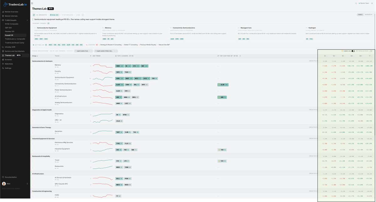 TradersLab_'s tweet photo. Themes Lab Update !! 🚨

Small improvement, but one that I think adds a lot of value.

Based on member feedback, we've added the multi-timeframe performance table directly into the main Themes Lab dashboard.

You can now quickly see how each theme has been performing across multiple timeframes (1D, 1W, 1M, 3M, 6M and 1Y) without leaving the page.

The goal with Themes Lab has always been simple: make it easier to identify institutional leadership through a top-down process. Every small improvement gets us one step closer.

Thanks for all the feedback—keep it coming!

Tlab team💪
