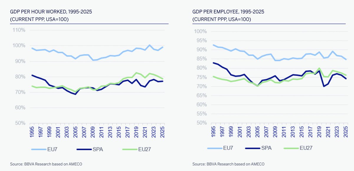 rdomenechv's tweet photo. What do we mean when we compare productivity across countries? 

The real challenge isn't just picking one metric; it's simultaneously boosting all 3 key productivity measures (both in real rates and current PPP):

1️⃣ GDP per hour worked: Time efficiency. 
2️⃣ GDP per employed person: The capacity to generate income and sustain higher individual wages. 
3️⃣ Total Factor Productivity (TFP): Organizational and technological efficiency. 

📈 The data (1995-2025) is clear: while Eastern Europe is converging with the US, the South (including Spain) suffers from a persistent structural gap. We are struggling to translate employment growth into real productivity gains.

Link to the full article: 
https://t.co/SHNHO8RSgn @BBVAResearch