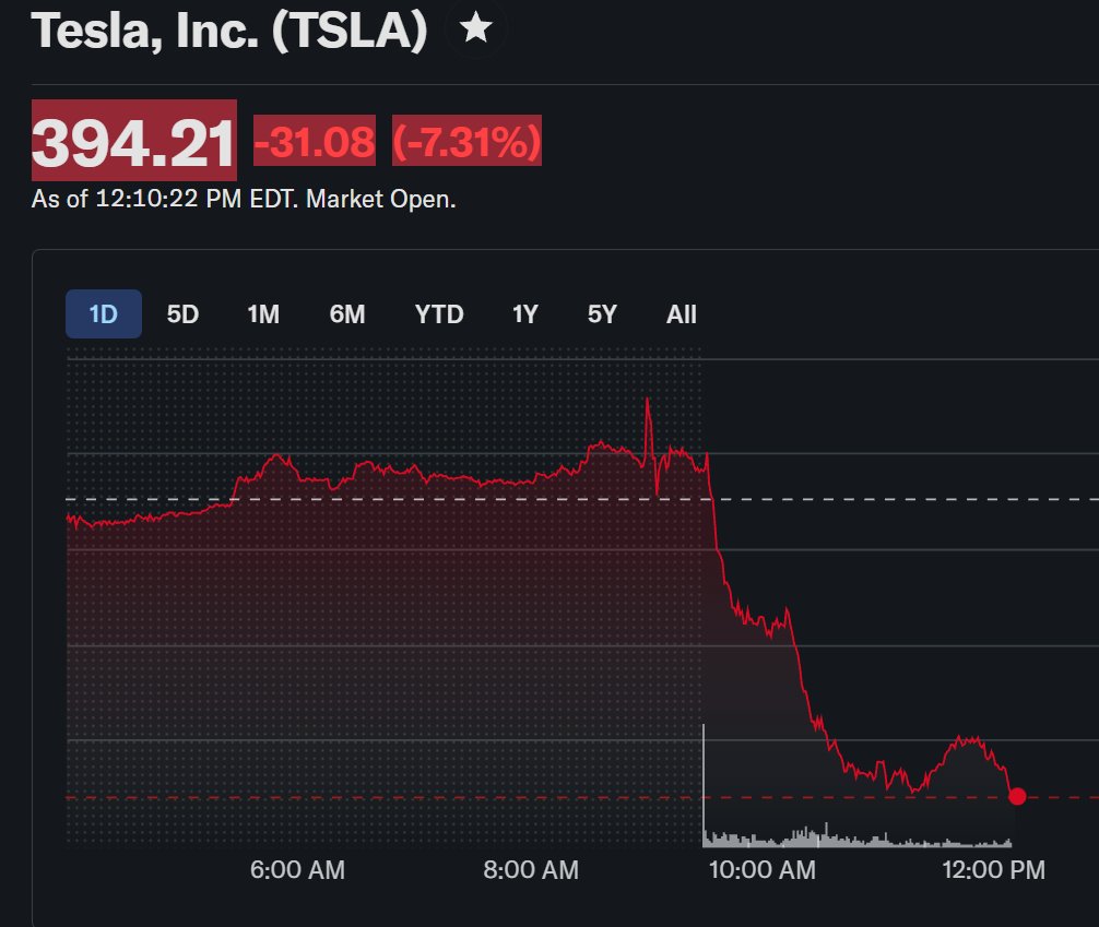 Tesla reports record Q2 deliveries and the stock is down 7%. This my ...