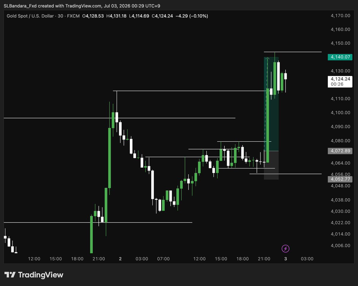 ShiranLaks2001's tweet photo. XAUUSD !!!!! \

As it is !!! Same As XAGUSD ! 
further Digest After slow Movement Back ! 
sellers Are selling on Memory Point ! 

buyers Are ready for Launch ! |
Unclear Money spot But clean correlation with XAGUSD ..  

@urbanforex  #XAUUSD #forex #XAGUSD https://t.co/Dm1rFMD6LQ