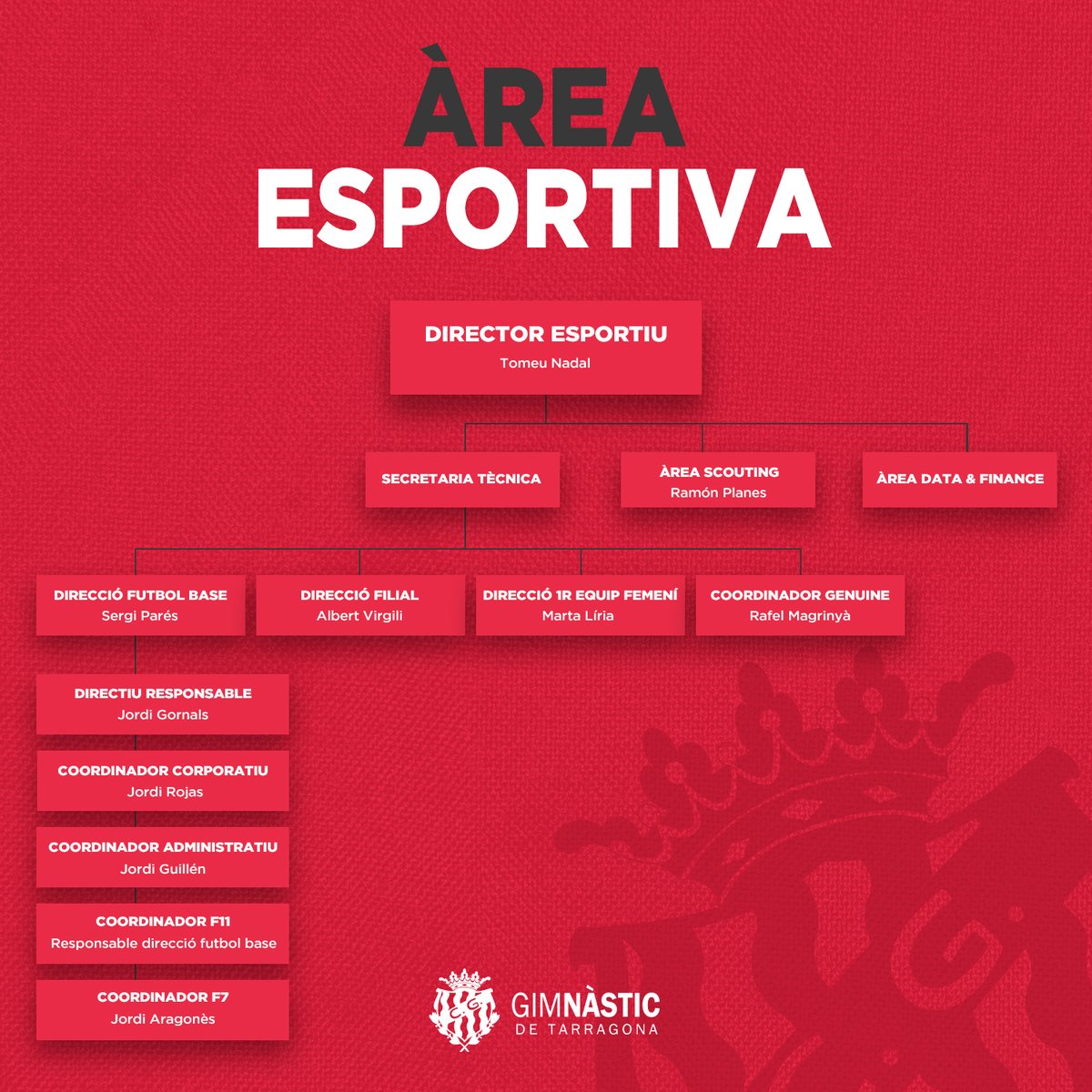 NASTICTARRAGONA's tweet photo. 📢 Nova estructura esportiva del Gimnàstic de Tarragona

📊 Tomeu Nadal encapçala l’Àrea Esportiva Grana 2026/2027

ℹ https://t.co/Vzb1aqQ276 https://t.co/KpHQHLYWlJ