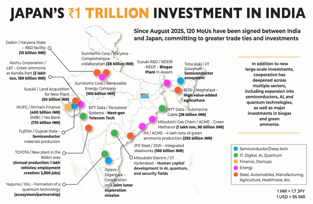 ImHydro45's tweet photo. Nobody has fooled Bihar more than the BJP. 

People voted to BJP for jobs and industries but just look at this, All the major investments are going to Gujrat. https://t.co/sfbTb5TWo9