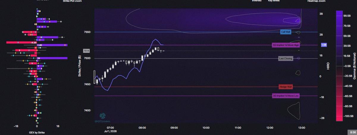 nannicha_mt's tweet photo. S&amp;P had a huge bounce and now there's 0-DTE gamma building at 7525 and 7500. Probably gonna grind in that range for the rest of the day. But hey, first day of the month flows can keep things bullish. https://t.co/CMVYJceAr7