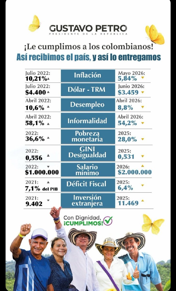 Pp7Liliana's tweet photo. @IvanCepedaCast Quieren de alguna manera tapar los resultados del primer gobierno progresista. Les quedará muy difícil superar los avances del presidente Petro. Pero estaremos atentos a los indicadores de ese gobierno del candidato del pedófilo de Trump. https://t.co/xdQMaNTUO2