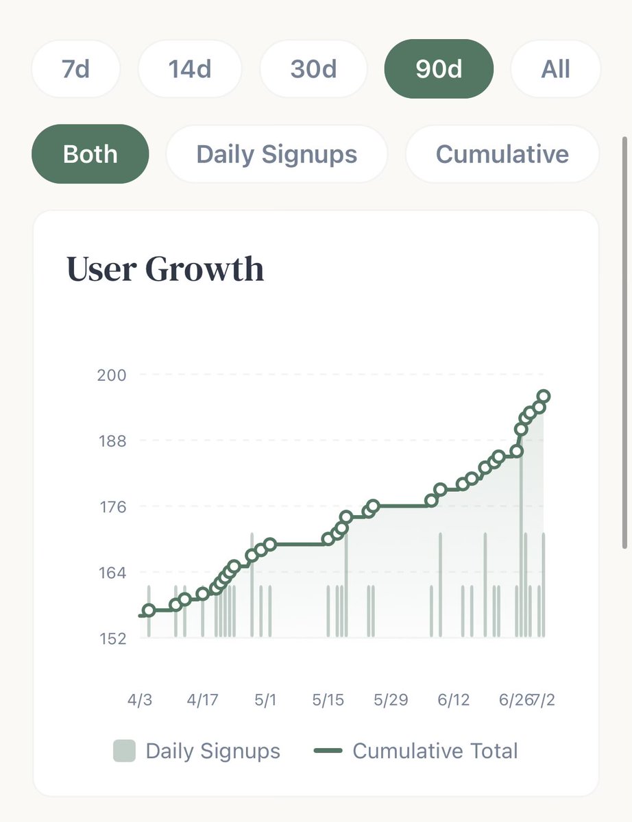 megcorren's tweet photo. LadyData is nearing 200 users. Growth is starting to climb. 

Seeing fewer days with 0 sign ups. 

And we’ve passed $100/MRR.

Building is easy. Distribution is the new moat. https://t.co/w4JW7QsxVV