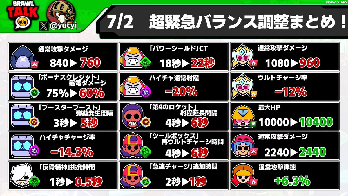 yucyi_'s tweet photo. 緊急発表のバランス調整まとめです！！

ついにジェシー強化www

#ブロスタ https://t.co/JZ0pBgwHe9