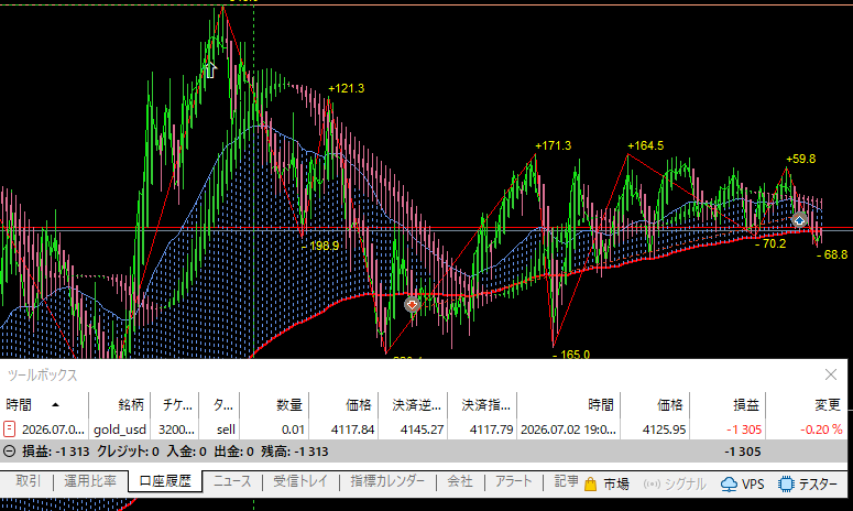 miuti0123's tweet photo. ゴールド1M　昨日と同じく4時間足でヒゲつけたので陰線になる読みでショート入れたら大地獄　なんとか-120pipから-80までホールドして撤退　NYは本当に駄目だね https://t.co/GJFAqSjQou