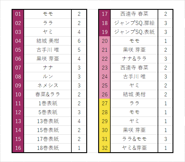 79枚内訳 SRがララ&モモ以外被り無しなのがでかい Rモモ(20)と地味に18