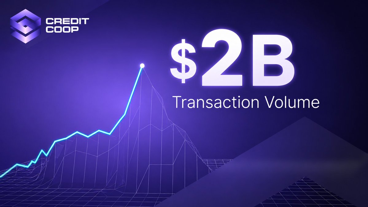 creditcoop_xyz's tweet photo. 10x since this post.

$2B onchain volume across 10,000+ borrow and repayment events. Each one independently verifiable. Zero defaults.

Repayment routes automatically, the line redraws. Credit that services itself. 

24/7/365 https://t.co/gt4iNpE0u8