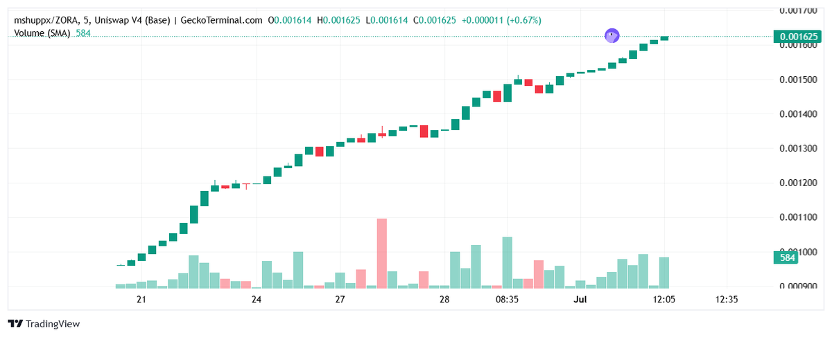 mshuppx's tweet photo. $mshuppx https://t.co/O4ie9o8dGb