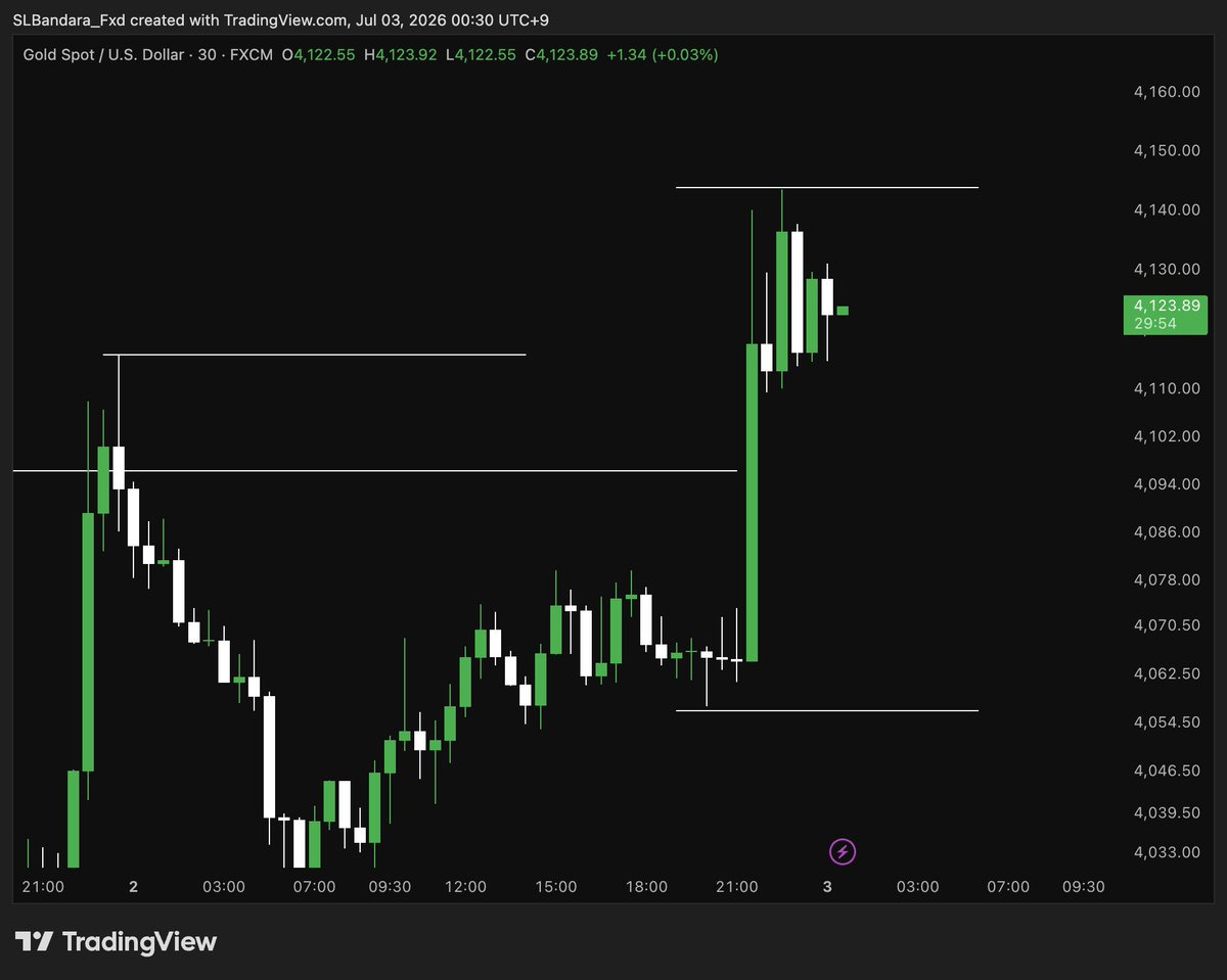 ShiranLaks2001's tweet photo. NFP !!!!!! 

Activity (Kingdom ) I am there ! 
lets wait for Sellers In to the Discount ! 

watch as A Big Boy !! 
@urbanforex  #FOREX #XAUUSD https://t.co/VrdAOHuN04