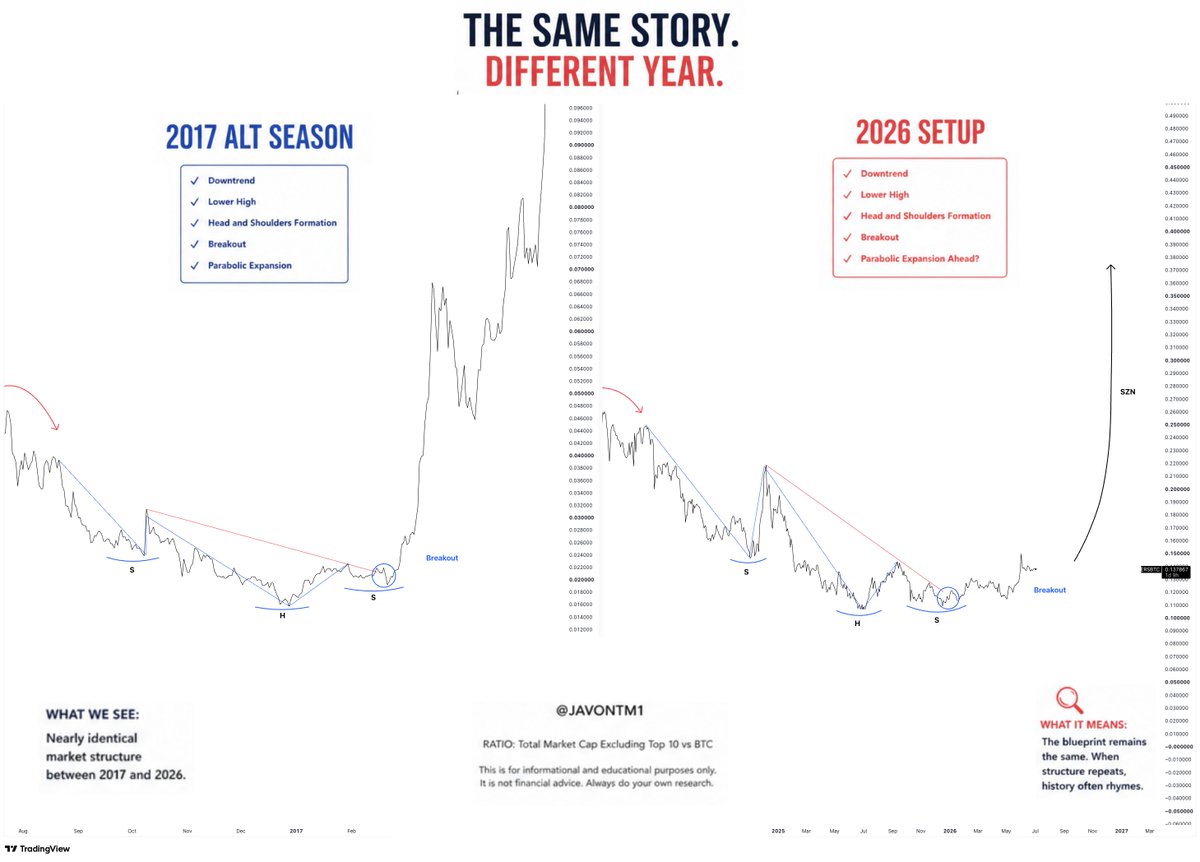 JavonTM1's tweet photo. The similarities between today's Altcoin market and 2017's continue to grow.

The same Inverse Head &amp; Shoulders structure.

The same progression.

And seemingly, the same transition.

As this develops, one of the strongest Alt Seasons we've seen can be arriving, soon.

#Altcoins https://t.co/1A7BKQjwCz