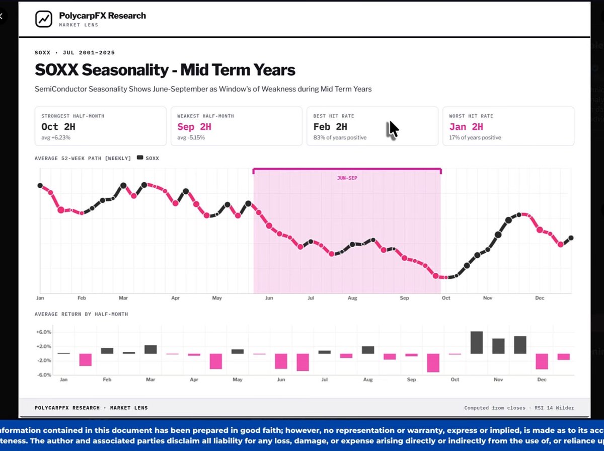 HustlerTrader7's tweet photo. @zengucapital Well it’s the best time according to seasonality to go against semis. https://t.co/dBEmlGuXaA