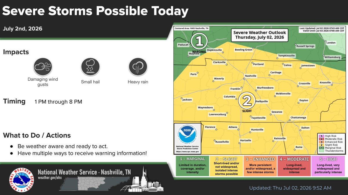 MaddieWeather's tweet photo. POSSIBLE SEVERE WX TODAY: Areas of middle TN are currently under a slight risk (level 2/5) for severe weather today. We also have areas of middle TN under 15% (yellow) and 30% (red) for strong winds today. 

The threats that we will experience today come from a phenomenon called wet microbursts. Microburst threats generally occur when a rush of cool air, called a downburst, descends from a thunderstorm. This can produce heavy rain, hail, damaging winds, and localized flooding.

Today, the main threats are heavy downpours, winds up to 70 mph locally, and hail. With CAPE values at BNA around 2100 J/kg, storms will develop quickly, so make sure to have an umbrella or rain jacket on hand! 

Timing will be from 3 pm into the evening.

#middleTN #weather #microburst #heavyrain #wind #hail #severeweather