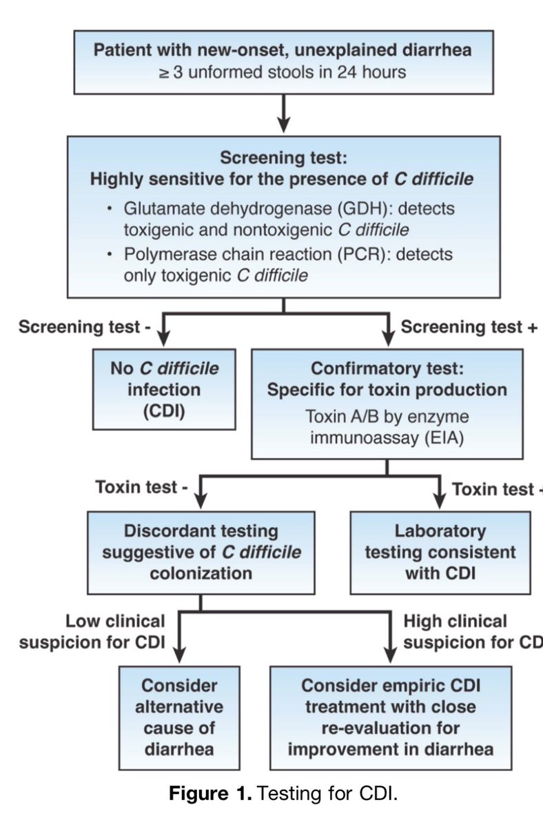 ICUAlgorithmLab's tweet photo. New AGA Clinical Practice Update: Expert guidance on managing Clostridioides difficile infection (CDI) in adults is now available. 🚽This update focuses on best practices for treating this common, often recurrent, and potentially fatal condition.
Fischer et al.
https://t.co/6Yc4yhWoAo

#Gastroenterology #MedEd #CDiff #AG