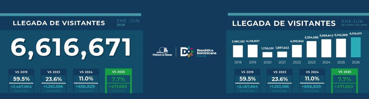 JarolinM's tweet photo. 🇩🇴 República Dominicana sigue haciendo historia en turismo. El ministro David Collado informó que el país recibió 6,616,671 visitantes entre enero y junio de 2026, un crecimiento de 7.7% frente a 2025, proyectando un cierre de más de 12 millones de visitantes este año. #TurismoCrece