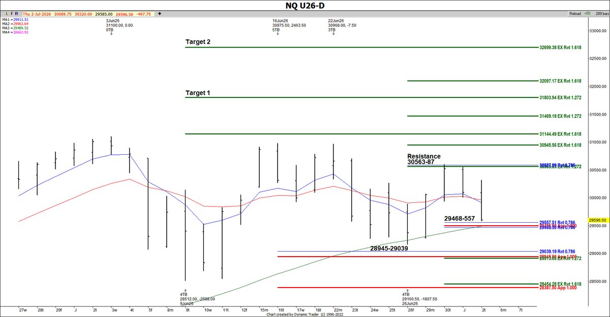 TraderTammy1's tweet photo. /NQ daily has Fibonacci price support 29468-557...if this does not hold, we will retest the previous low of 29160 or make a lower low. $NDX futures https://t.co/Ts7VAnPnCw