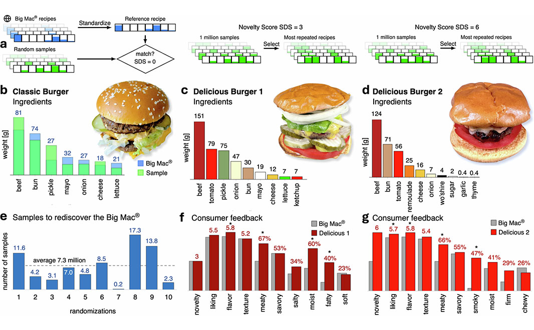 NaturePortfolio's tweet photo. Using burgers as a model system, a generative AI system rediscovers the classic Big Mac without explicit supervision and generates novel burgers optimized for deliciousness, sustainability, or nutrition, according to a paper in npj Science of Food. https://t.co/rrgUL1uQzj https://t.co/a80FBoJCU6