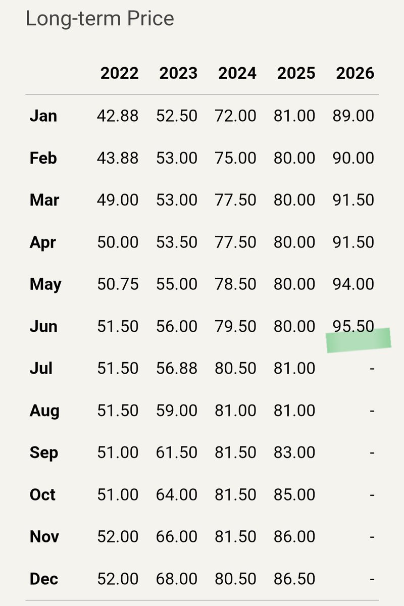 capnek123's tweet photo. Cameco just published its latest long-term #uranium price: $95.50/lb.

That's the highest term price ever reported, highlighting continued strength in the contracting market. https://t.co/HymPYXWOx0