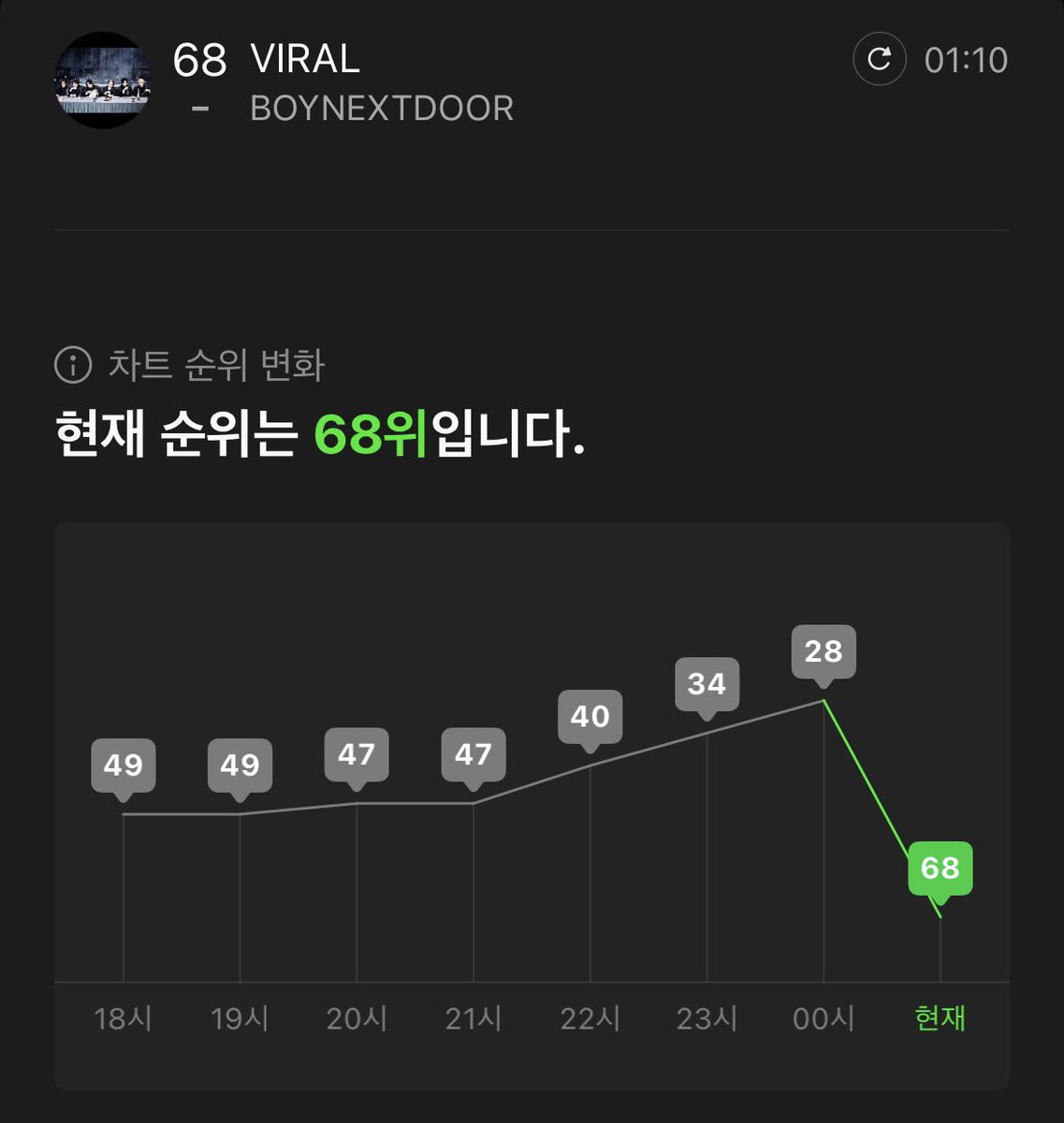 mmhakkk's tweet photo. 정신 차려 프리징때 이러면 어떡해 
너네 위치 거기 아니야 올라가 https://t.co/lAbhQed8FP