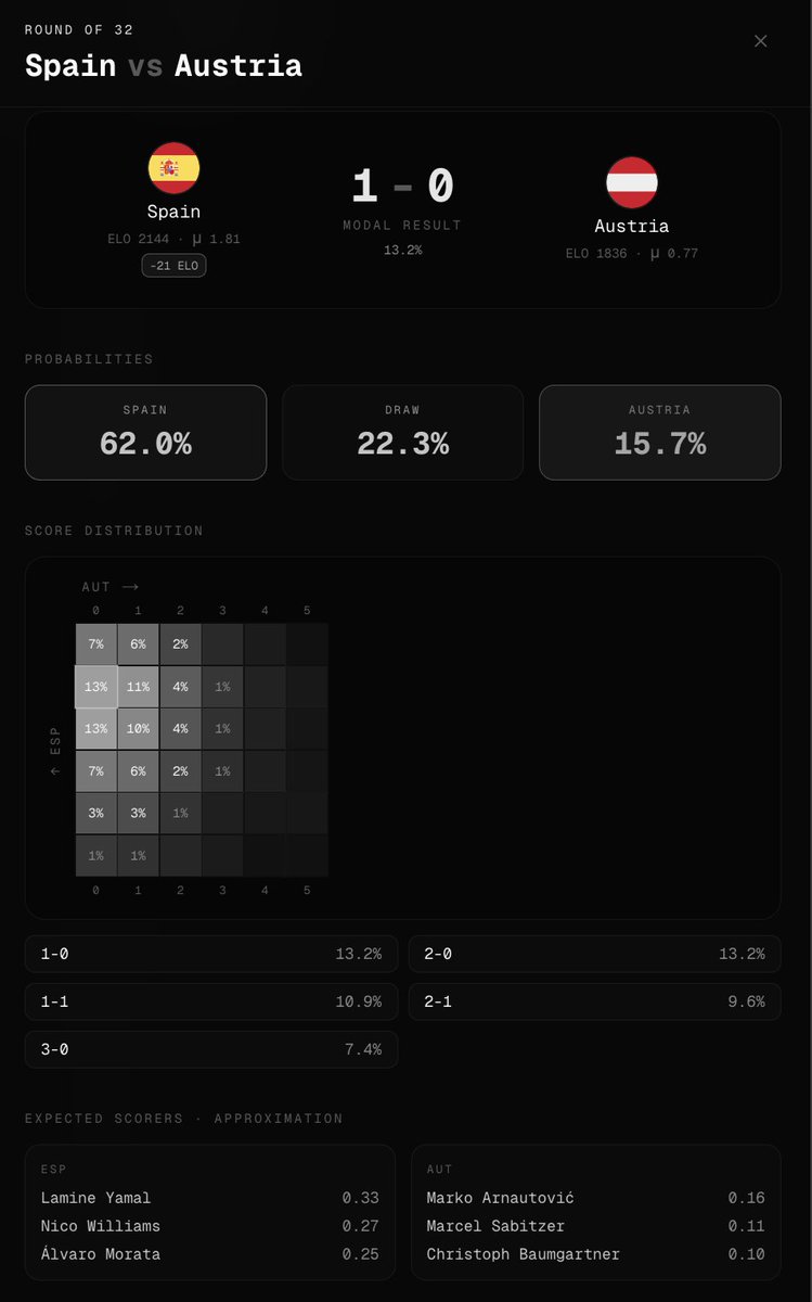 carlosindex02's tweet photo. World Cup Predictions ⚽

Powered by Fable 5

Win Probability:
🇪🇸 62.0%
🤝 22.3%
🇦🇹 15.7%

Most likely scores:
🇪🇸 1-0 🇦🇹
🇪🇸 2-0 🇦🇹

You can simulate every game with @ArbBets20 https://t.co/LC4IPPkFIo