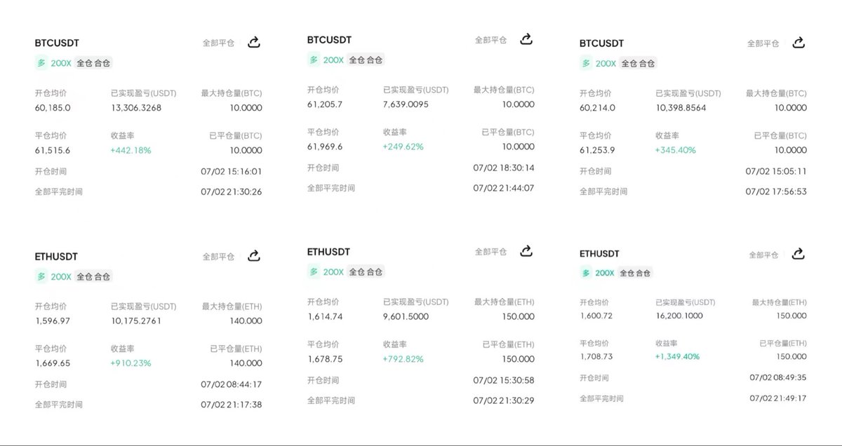 MICDaBoss's tweet photo. 今日思路全线兑现，总结共拿下大饼3133点，二饼245点

第一单:大饼60185-61515的多，1330点
第二单:大饼61205-61969的多，764点
第三单:大饼60214-61253的多，1039点
第四单:二饼1596-1669的多，73点
第五单:二饼1614-1678的多，64点
第六单:二饼1600-1708的多，108点

今日战绩6连胜，在动荡如此激烈的市场中，全程拿捏到位，精准打击，每一步都走的稳稳当当，单不在多，而在于精！大牛这操作不知道朋友们有没有跟上，粮草有没有见长。大牛一直努力把事情做好，真诚对待每一位信任我的朋友，希望每一位信任大牛的朋友都能带着收获的喜悦！
$BTC $ETH