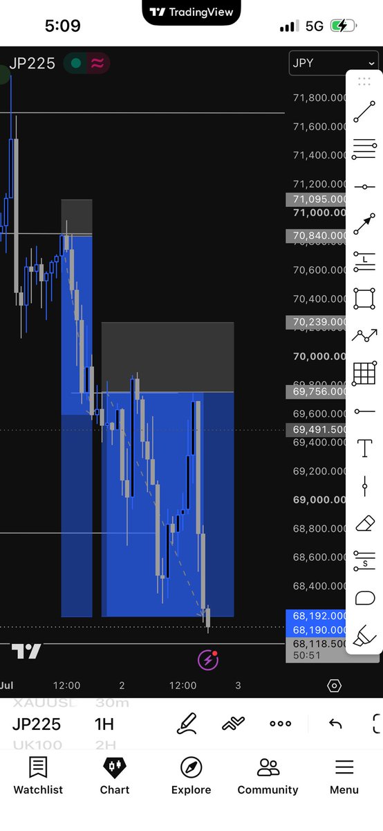thehuntorr's tweet photo. Jp225 sell 

HTf rejection https://t.co/0VDqVgCZAg