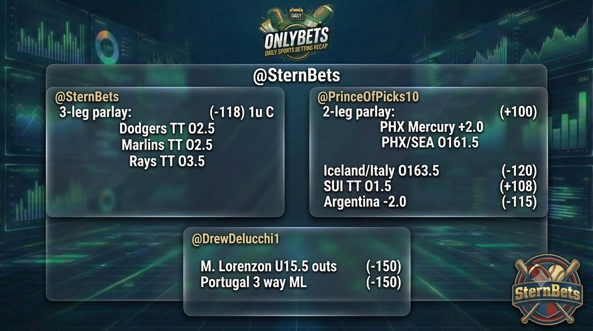 OnlyBetsPodcast's tweet photo. Thursdays Best Bets presented by the OnlyBets Sports Podcast!
MLB heat dome + WNBA + World Cup action!
https://t.co/037HYGirVf
#OnlyBets #NBA #NFL #MLB #NHL #PGA #UFC #NCAAF #NCAAM #Soccer #SportsAnalysis #Sports #SternBets #DTL #DrivingTheLine #EarlyEdge #Betting #BestBets https://t.co/A2H5sfbG87