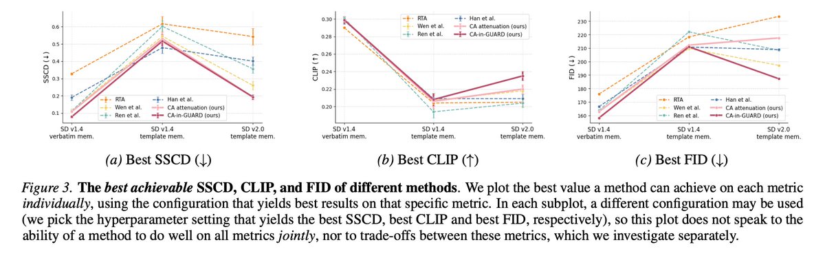 nariakzz's tweet photo. 5/ Our comprehensive evaluation across architectures and memorization types shows that CA-in-GUARD is strong and robust, outperforming prior SOTAs on both memorization mitigation and generation quality. https://t.co/IOxXwMyaSF
