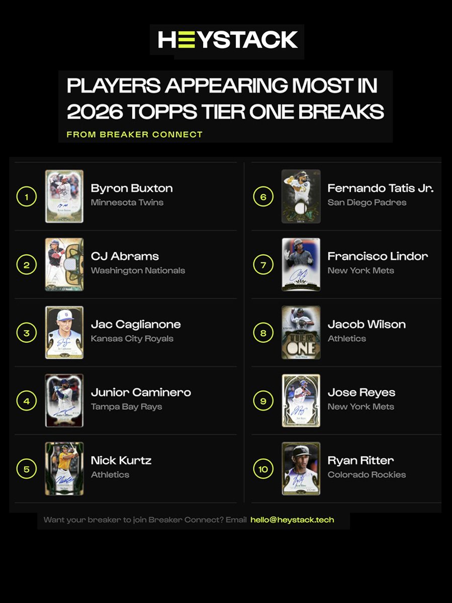 Heystackcards's tweet photo. Which players are breakers pulling most from 2026 Topps Tier One Baseball? 

Here are the 10 players showing up most often in Breaker Connect breaks.

@CardPurchaser @GrandSalamiSC @FireHandCards @BDKleinman https://t.co/qfd3i2THex