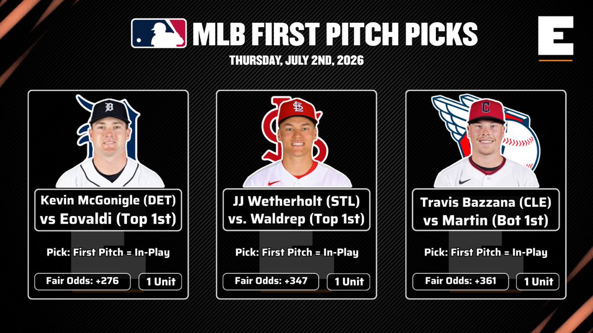 edgelydotbet's tweet photo. 🟢 IN PLAY — Kevin McGonigle vs Eovaldi (DET @ TEX, T1)
26.6% in-play projection. Fair odds +276. Eovaldi puts 25.6% of first pitches in play and McGonigle swings 38.3% of the time. Highest projection on the board — and McGonigle's 8th appearance on the sheet. He's not a recurring character anymore, he's the main cast.

🟢 IN PLAY — JJ Wetherholt vs Waldrep (STL @ ATL, T1)
22.4% in-play projection. Fair odds +347. Waldrep has thrown 100% of his first pitches in the zone with a 33.3% in-play rate. That's a small sample but an absurd number.

🟢 IN PLAY — Travis Bazzana vs Martin (CWS @ CLE, B1)
21.7% in-play projection. Fair odds +361. Bazzana's been a staple on this board all month. The model keeps finding him value.

⚠️ Lineups not all confirmed — verify no late scratches before locking.