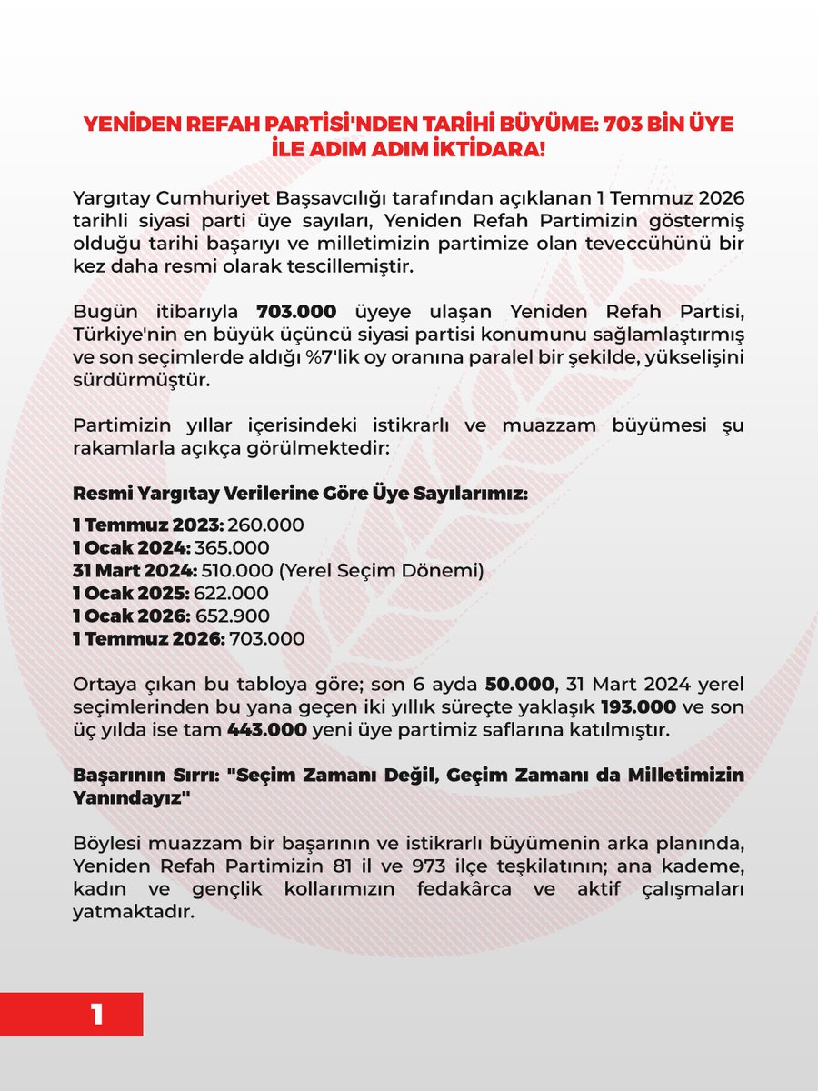 refahkadinist's tweet photo. 703 bin üye ile adım adım iktidara!

#FatihErbakan
#YenidenRefahPartisi
#YenidenRefah
#YenidenErbakan https://t.co/FEJMXut396
