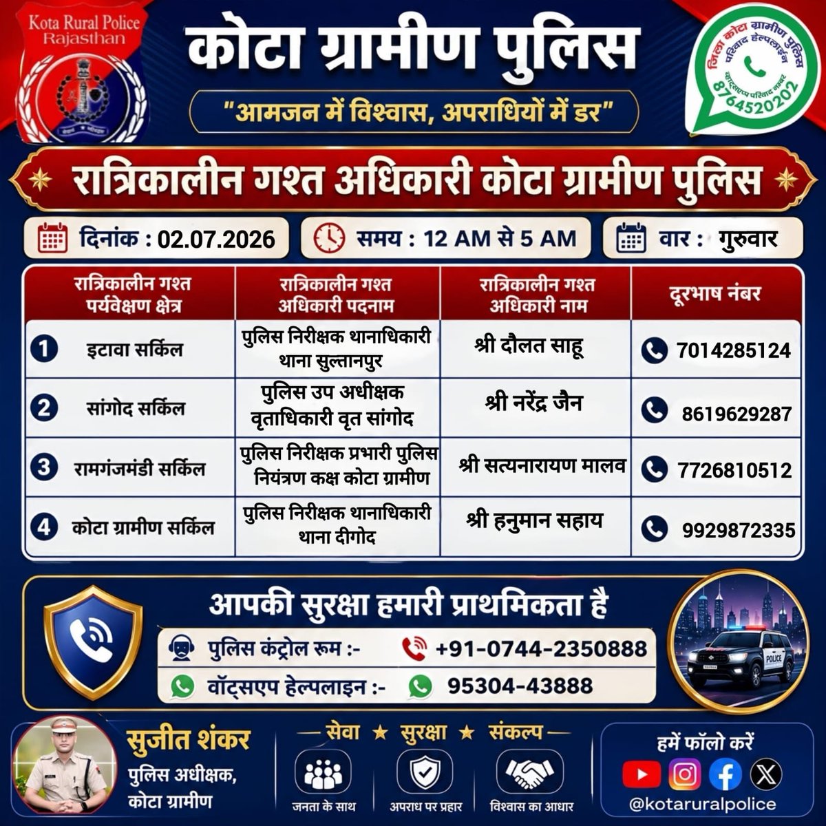 spkotarural's tweet photo. #जिला_कोटा_ग्रामीण क्षेत्र में निम्न अधिकारियों की #रात्रिकालीन_गश्त 12 AM से 05AM तक रहेगी
 
रात्रि में किसी प्रकार की सहायता के लिए निम्न अधिकारियो से #संपर्क कर सकते हैं। 
आपकी सुरक्षा हमारी सर्वोच्च प्राथमिकता है।
@IgpKota #NightPatrolNumbers @SujitShank2020 #kotaruralpolice https://t.co/iKRH3lOYJq