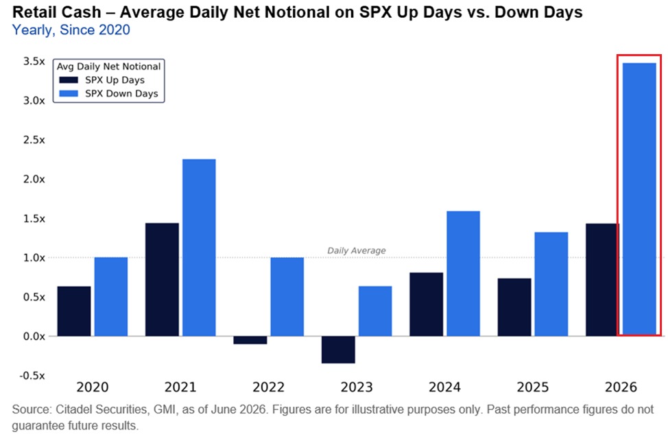 KobeissiLetter's tweet photo. Retail dip-buying is reaching historic extremes:

Average daily equity purchases by retail investors during S&P 500 down days are running at nearly 3.5 times the daily average seen since 2020, the highest on record.

This is +56% higher than during the meme stock mania in 2021.

Year-to-date, retail purchases on down days are 2.3 times larger than on up days.

Even during S&P 500 up days, retail investors purchased nearly 1.5 times the daily average seen since 2020, so far this year, and double the figure posted in 2025.

Individual investors have consistently purchased more equities on down days than on up days in each of the last 7 years.

Retail investors are eager to buy dips.
