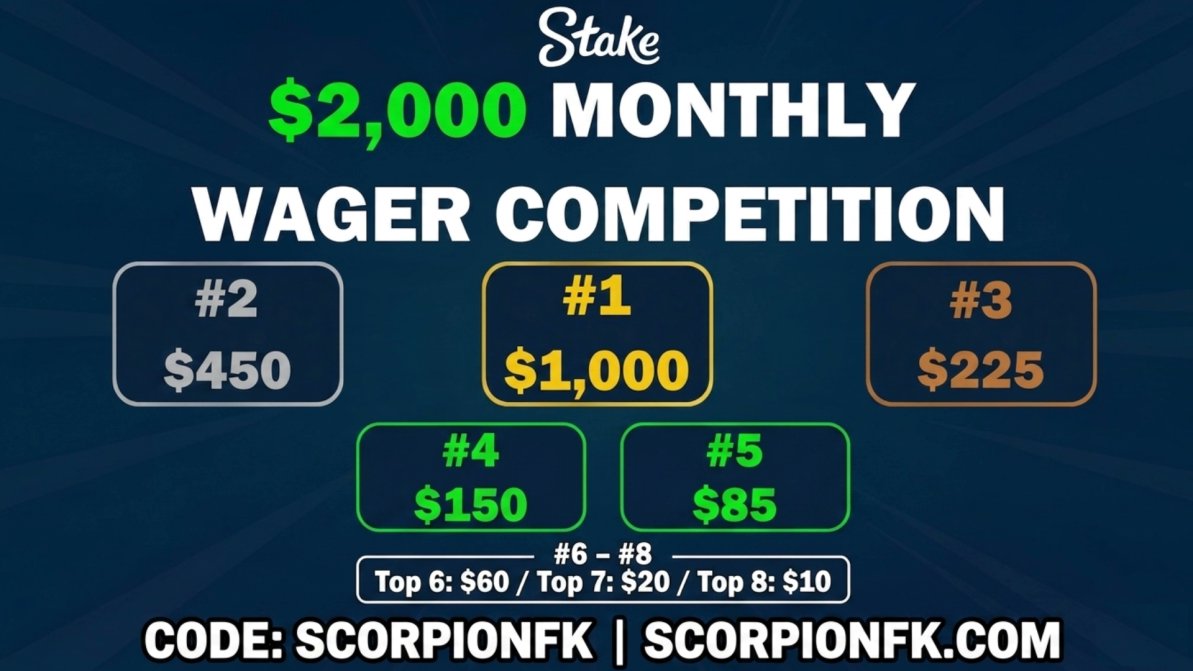 scorpionfk's tweet photo. 🔥$2,000 Stake Wager Competition

🥇1st : $1,000
🥈2nd : $450
🥉3rd : $225
🎖4th : $150
🎖5th : $85
🎖6th : $60
🎖7th : $20
🎖8th : $10

🎁$50 Giveaway :
✅Retweet &amp; Tag 1 Friend Below

Start climbing &amp; use code Scorpionfk on Stake 
👉 https://t.co/YqDagPODfD https://t.co/Cp1Cb1zc34