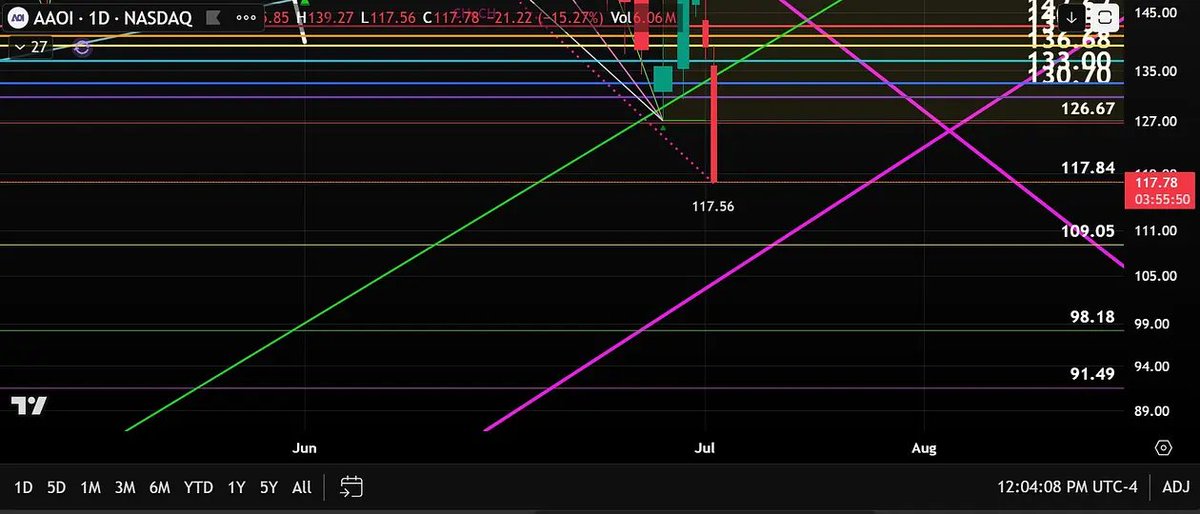 Wilson_WZW's tweet photo. $AAOI lower levels were posted weeks ago, but here they are again.    Levels alone don’t give direction — just areas to watch.    Right now I’m eyeing a move down toward $142.64, then a bounce near $125ISH before any reclaim. https://t.co/uUd9UG10fn
