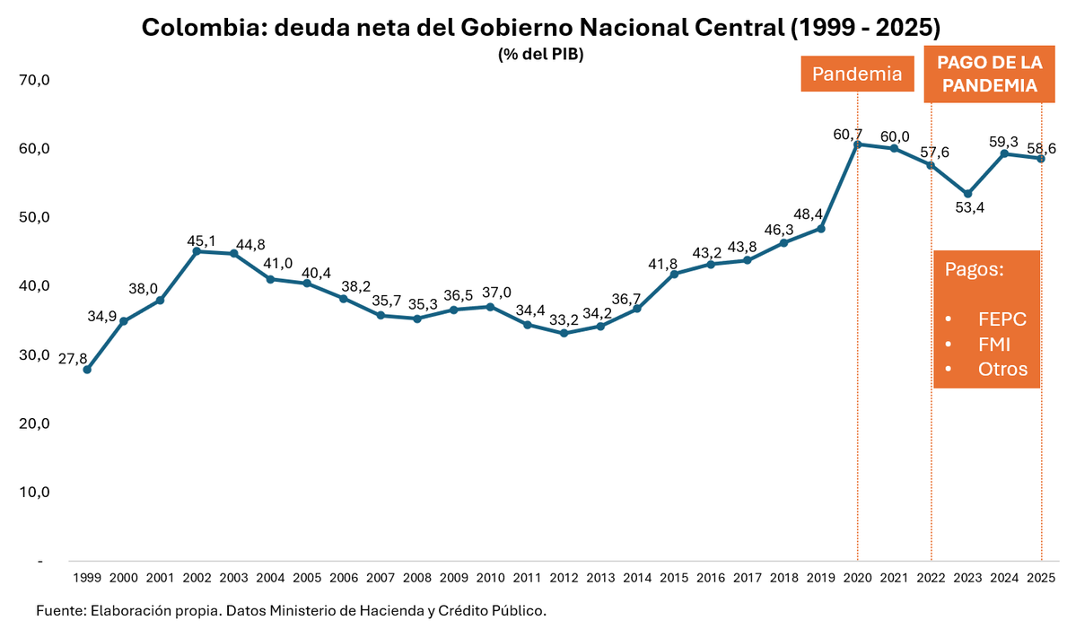 coroneljecl's tweet photo. Importante dar claridades sobre el tema de la deuda para que no engañen incautos. Los planteamientos que se hacen merecen varias precisiones:

1. Afirmar que Colombia enfrenta un nivel "históricamente alto" de deuda requiere contexto y no es cierto. La deuda neta del Gobierno Nacional Central (GNC) cerró 2025 en 58,6 % del PIB, por debajo del máximo registrado durante la pandemia (60,7 % en 2020) y ligeramente inferior a 2024 (59,3 %). 

2. La deuda empezó a crecer sistemáticamente desde 2012 (Gobierno Santos), pasando de 33% al 48% entre 2012 y 2019. 

3. La pandemia en 2020 elevó la deuda del 48% al 60,7% en el gobierno de Duque, pero esta deuda se pagó después, por ejemplo, el crédito con el FMI se contrajo en 2020 pero con el compromiso de pagar en ocho cuotas durante 2024 y 2025. Se pagaron 23,1 billones de pesos y conviene señalar que el gobierno Duque no dejó las fuentes de financiamiento para pagar. Algo parecido ocurrió con el Fondo de Estabilización de Precios de los Combustibles (FEPC), que acumuló un déficit debido al congelamiento de precios de combustibles tras la pandemia. El FEPC se fue pagando trimestralmente y entre 2022 y 2026 se han pagado 83,9 billones de pesos.

4. Estos pagos de deuda se hicieron pese al golpe que recibió la reforma tributaria de 2022 al declararse inexequible un recaudo importante como la no deducibilidad de las regalías; también pese a que el Congreso negó dos leyes de financiamiento y redujo el presupuesto de 2026 en 10 billones de pesos; pese a que se tumbaron dos emergencias económicas impidiendo el recaudo de recursos para atenderlas; entre otros obstáculos. 

5. Refinanciar la deuda no constituye una nueva política, es precisamente una de las funciones permanentes de @MinHacienda, quien ha venido ejecutando operaciones de manejo de deuda mediante canjes, recompras, sustituciones y emisiones para mejorar el perfil de vencimientos, reducir riesgos y disminuir costos financieros.

6. @MinHacienda ha explicado que la estrategia del Gobierno ha sido buscar estabilizar la relación deuda/PIB, reducir la exposición a deuda externa, disminuir el riesgo cambiario y aprovechar condiciones de mercado para realizar recompras y canjes que generan ahorros fiscales.

7. En 2025 el Ministerio realizó canjes de deuda pública reduciendo el saldo y extendiendo vencimientos. En 2026 continuaron las operaciones de manejo de deuda, precisamente para refinanciar obligaciones y mejorar su perfil financiero.

8. La legislación colombiana define expresamente que operaciones como la refinanciación, la renegociación, la reestructuración, los intercambios y las coberturas cambiarias son instrumentos ordinarios de manejo de deuda y, por definición, no implican un nuevo endeudamiento neto, sino una administración más eficiente de los pasivos del Estado. Luego no es cierto que este gobierno haya endeudado más a la Nación.

9. La refinanciación en el mundo financiero tampoco es que sea muy bien vista, incluso algunos organismos castigan esta práctica mediante presiones de pago más rápido, porque el negocio de la deuda está en los intereses, no en el pago anticipado de la misma. 

10. Hablar de refinanciación es enviar un mensaje negativo que impacta negativamente la CREDIBILIDAD.

Finalmente, presentar la refinanciación como la principal solución o como una medida novedosa es desconocer que el país lleva décadas utilizando este y otros mecanismos y que el Gobierno @petrogustavo los utilizó con responsabilidad hasta reducir la deuda (ver gráfico).

Quien proponga refinanciar está desviando el verdadero debate, por la discusión no debería centrarse en la refinanciación —porque eso ya se hace de manera permanente—, sino en cuál será la estrategia fiscal para reducir estructuralmente la relación deuda/PIB, controlar el déficit y mantener el acceso del país a los mercados internacionales en condiciones favorables. Estas son las preguntas que debe responder el nuevo gobierno.