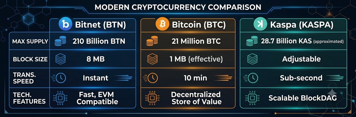 GarridoHoyo's tweet photo. #Bitnet #BTN $BTN #PoW #CryptoMining #Ethash #Layer1 #EVM #Bitcoin #BTC #Kaspa #KAS #CryptoComparison #FairLaunch #CryptoCommunity https://t.co/n5YT12wOP6