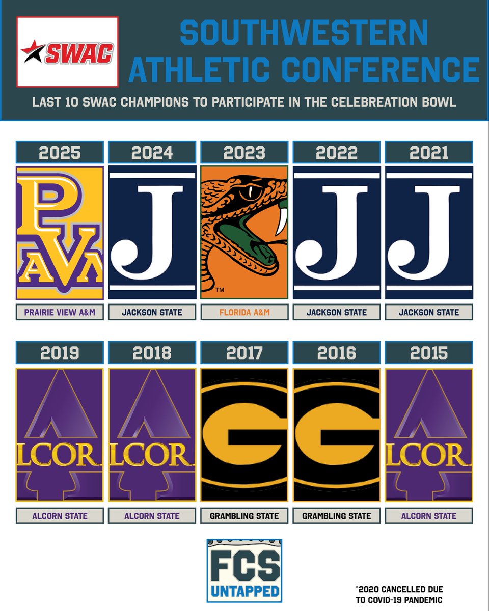 FCSUntapped's tweet photo. Five different programs have represented @theswac in the @CelebrationBowl since 2015, including three different teams in the last three years.

What two teams will win their division and meet for the SWAC Championship in 2026?

#FCSUntapped | #NCAAFCS https://t.co/cppn54QzAY