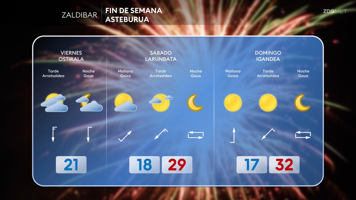 ZDBMet's tweet photo. Muchas nubes de nuevo mañana, y ambiente soleado y mas cálido para el fin de semana, con máximas ya de mas de 30º en Durangaldea. https://t.co/QvSia7GING