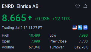 MavrickMoreno's tweet photo. $ENRD +12.10%
Many members in the group have already followed my latest trading strategy and made substantial profits!
Missed this excellent opportunity? Don't worry.
Today's rise confirms my accurate prediction of this stock's price movement. Many people want to learn about my stock selection strategy; please follow me, and I will share my unique market insights 
#ENRD
#Stock
#StockMarket
#StockTrading
#AIStocks
#NVDA
#AVGO
#PLTR
#FedWatch
#RiskOn