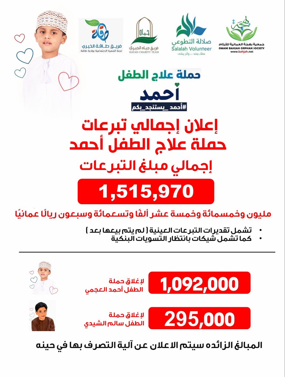 Salalahcharity's tweet photo. ظفار لبّت النداء… وكتبت أروع صور التكافل والوفاء.

بفضل الله، ثم بعطاء أهل الخير، بلغ إجمالي التبرعات المحصورة لحملة علاج الطفل أحمد 1,515,970 ريالًا عُمانيًا، متجاوزًا المبلغ المطلوب للعلاج.

وسيتم تخصيص جزء من الفائض لإغلاق حملة الطفل أحمد العجمي والطفل سالم الشيدي، على أن يُعلن لاحقًا عن آلية التصرف فيما تبقى من المبالغ وفق الإجراءات المعتمدة.

شكرًا لكل من أسهم، ودعم، وشارك… لقد أثبتم أن ظفار إذا نادت الإنسانية، لبّت النداء.