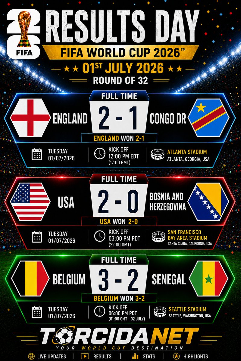 torcidanet's tweet photo. Results Day drama ✅ England edge it, USA dominate at home, Belgium win thriller! Round of 32 heats up 🏆
#WorldCup2026 #FIFA2026 #ResultsDay #RoundOf32 #KnockoutStage #ENGvsCOD #USAvsBIH #BELvsSEN #EnglandWins #USAWins #BelgiumWins #Football #Soccer #TorcidaNet #USACanadaMexico https://t.co/DD6uEBRfzv