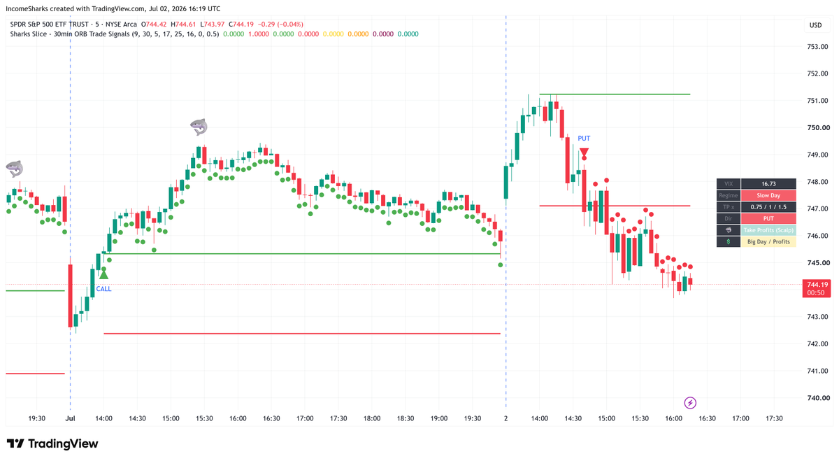 IncomeSharks's tweet photo. Day 2 of the new Shark indicator and results have been great. Designed for day trading the $SPY and since it's been released now 2/2 on profitable trades (back tests well). Slice members get full access to it, future versions, and guides. Eventually will release a free version. https://t.co/A3JJBy4Glh