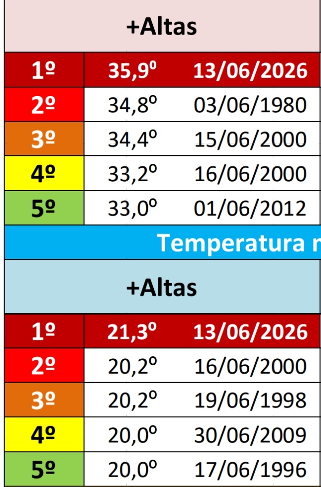 MeteoBrais1's tweet photo. A las puertas de una nueva ola de calor en #ACoruña, destacamos los valores históricos vividos en el mes de junio 

🔹35,9⁰ el valor más elevado en un mes de junio desde, al menos 1931 y el segundo valor anual 
🔹21,3⁰ la mínima más alta registrada de un mes de junio, al menos desde 1931.
🔹1 día de granizo. En la cuarta vez que se registra granizo en la ciudad en un mes de junio 

Esta #OlaDeCalor, en un principio, no debería provocar llegar a los 35⁰, pero no sé pueden descartar 33-34⁰. Eso sí, atención en el resto de la comunidad, especialmente en el interior y #RíasBaixas