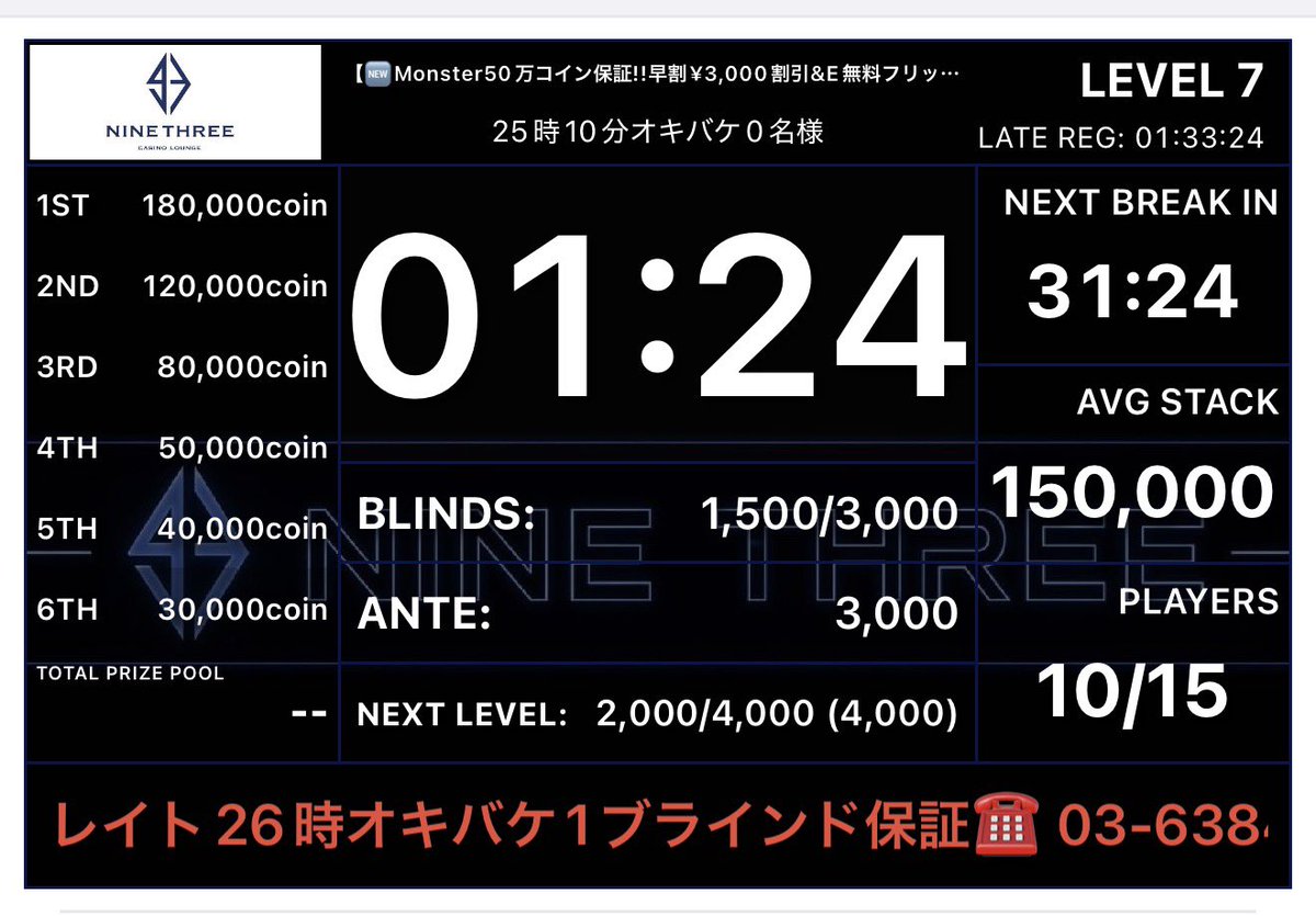 POKER_93's tweet photo. ⚠️現在アクティブ10名様⚠️
⚠️レイトまで40分⚠️
⚠️オキバケ0名様⚠️
⚠️インマネ6位から⚠️
⚠️総額50万coin保証⚠️
⚠️爆裂保証割れ進行中⚠️

Monster50万コイン保証!!早割¥3,000割引&E無料フリップチャンス‼︎

置きバケ1ブランド保証✨
レイト後も25BBでご参加していただけます✨
お電話お待ちしております✨
☎️ 03-6384-5374

レイトレジストまで残り40分程となりました🙇🏻‍♂️

現在10名様で進行中✨

⭐️10万点持ちスタート
⭐️プライズは当日お会計使用可能

22:00 スタート
26:00 レイトレジスト（エントリー）
26:50レイトレジスト（リエントリー）

♦プライズ♦
1位　180,000コイン
2位　120,000コイン
3位　80,000コイン
4位　50,000コイン
5位　40,000コイン
6位　30,000コイン

10,000コイン=1weekパスと変換可能、上限なし
※1weekパス=1日1トーナメント¥5,000割引(他割引と併用不可)

🎈エントリー¥20,000/100,000点
🎈リバイ/アドオン なし
🎈飛ぶまで飲み放題プラン¥2,200(ソフドリ・お酒)

皆様ご来店お待ちしております🙇🏻‍♂️