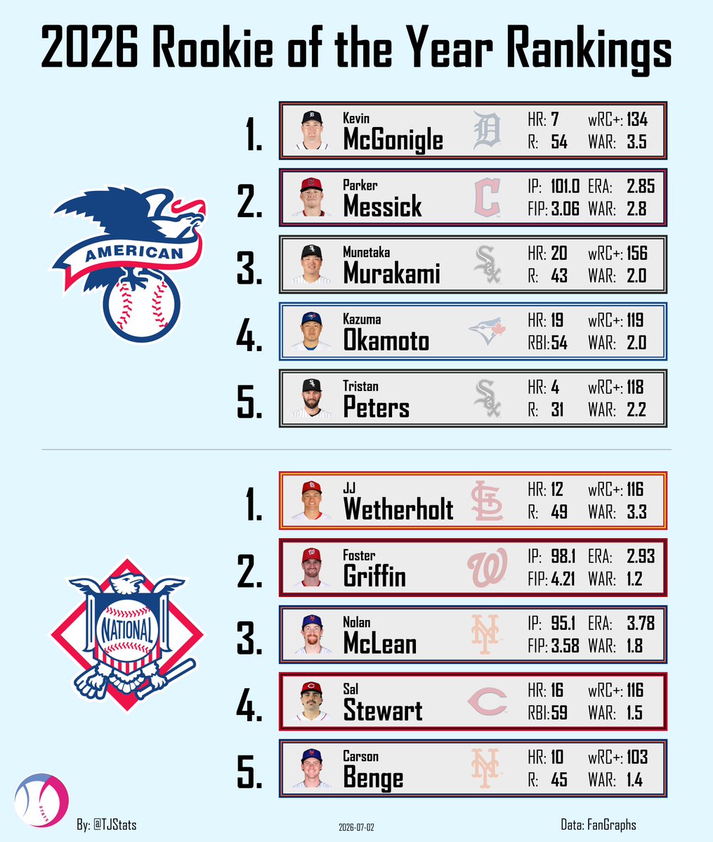 TJStats's tweet photo. My Rookie of the Year Award Rankings https://t.co/Ug3YkOzFIq